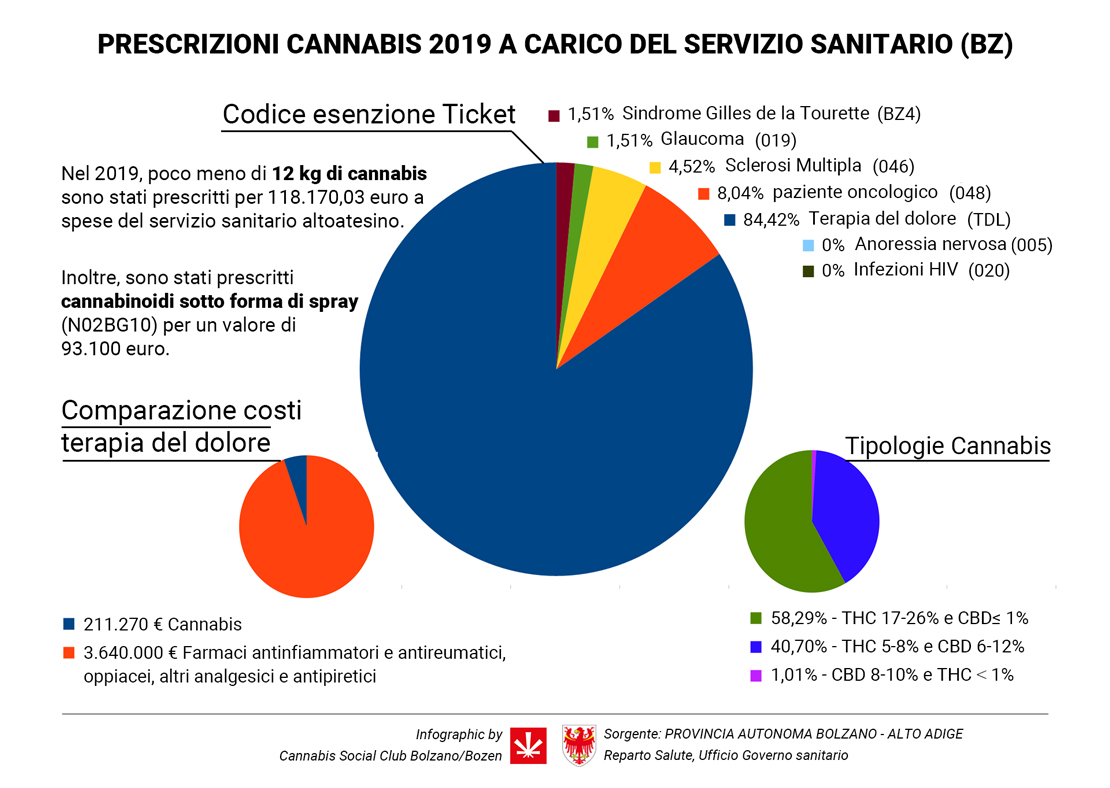 Prescrizione cannabis medica a Bolzano, Alto Adige